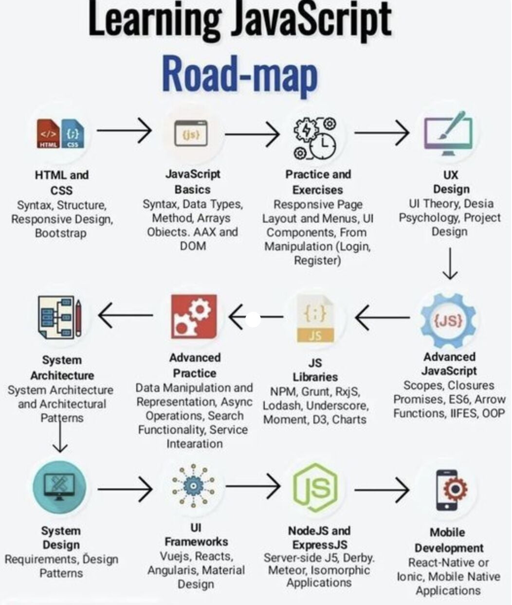Roadmap para aprender JS