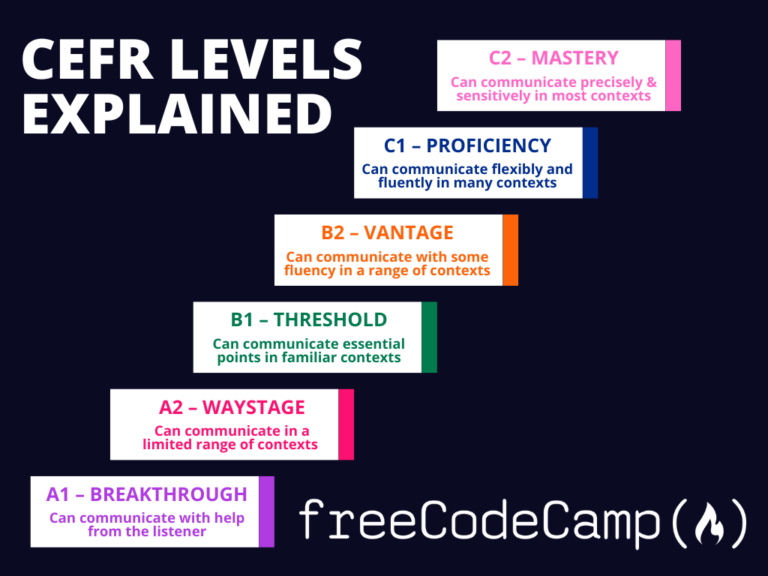 A2 English for Developers | Certificación gratuita de ingles para de ...
