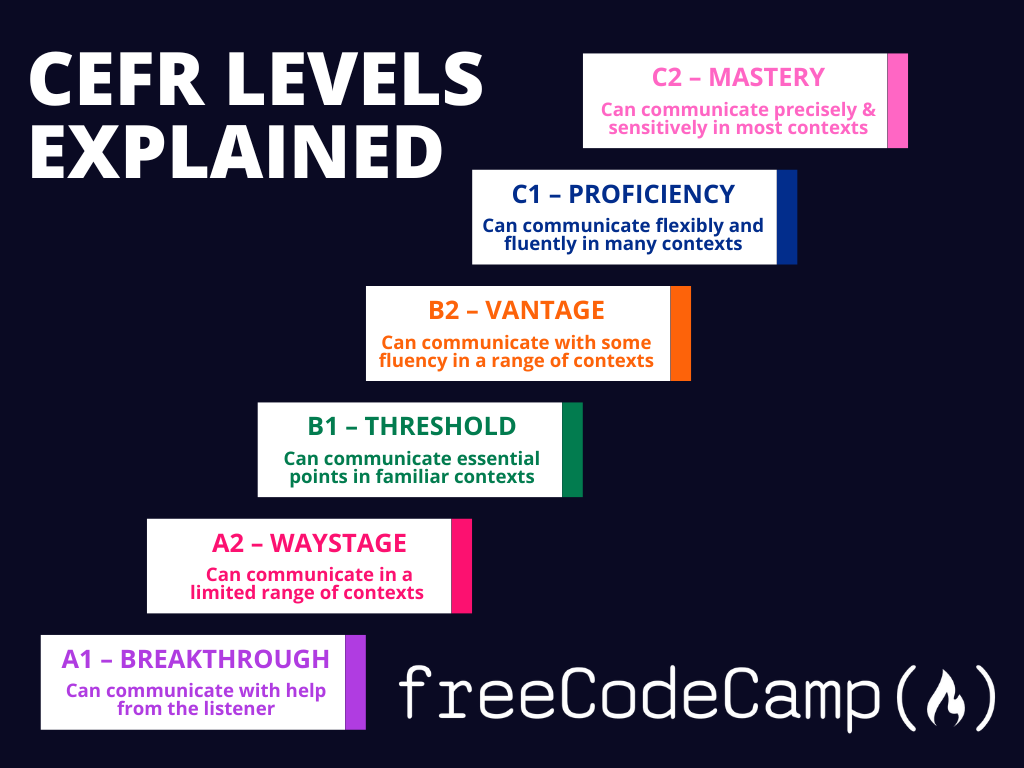 Un gráfico que he creado para explicar los 6 niveles del MCER. freeCodeCamp ha empezado con A2 y con el tiempo desarrollará B1, B2, C1 y C2.