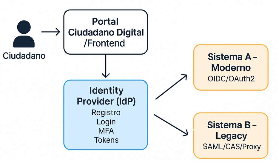 Arquitectura lógica de un sistema de ciudadano digital
