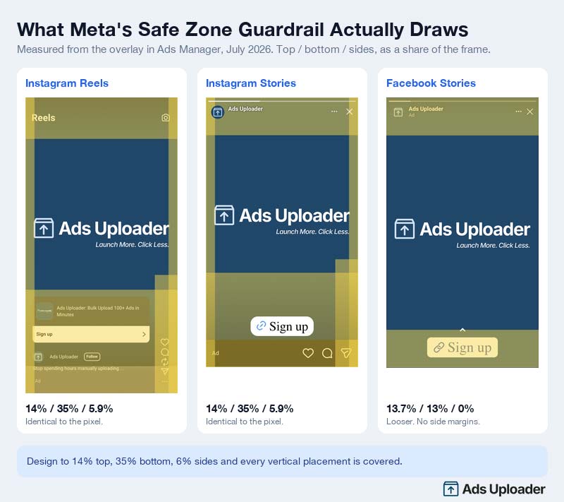 Comparación del Safe Zone Guardrail en Instagram Reels, Instagram Stories y Facebook Stories